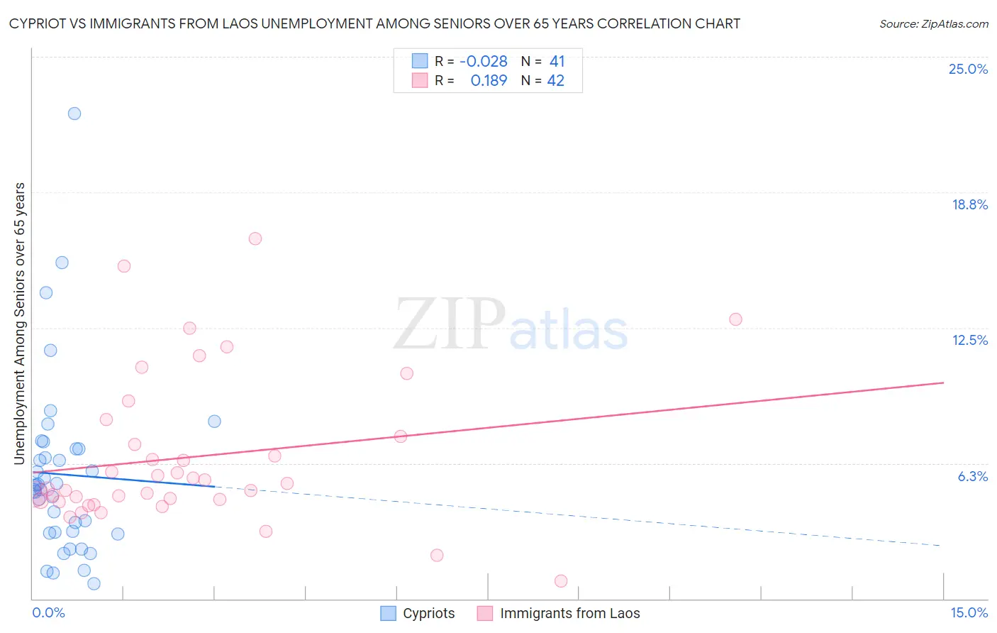 Cypriot vs Immigrants from Laos Unemployment Among Seniors over 65 years