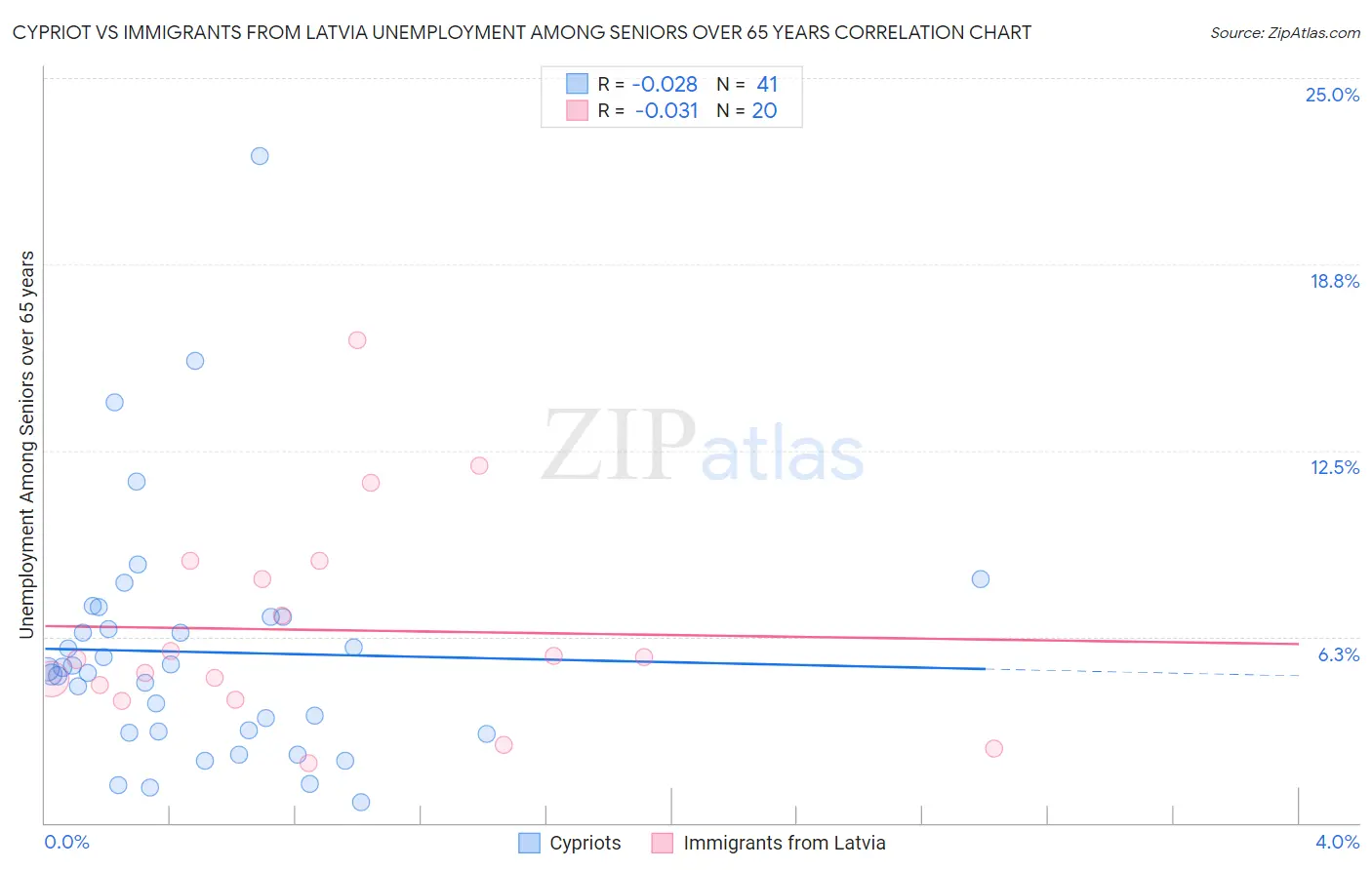 Cypriot vs Immigrants from Latvia Unemployment Among Seniors over 65 years