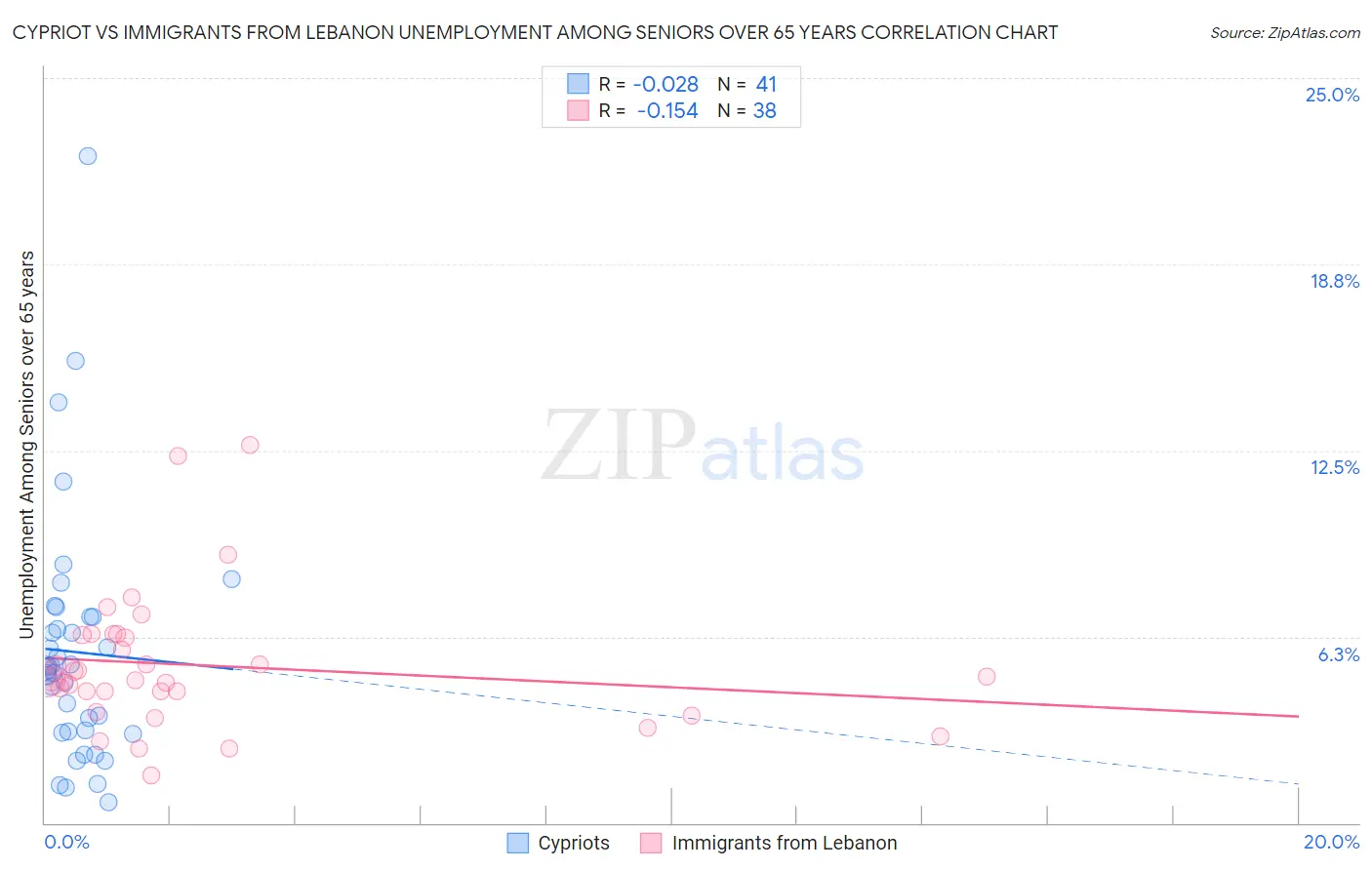 Cypriot vs Immigrants from Lebanon Unemployment Among Seniors over 65 years