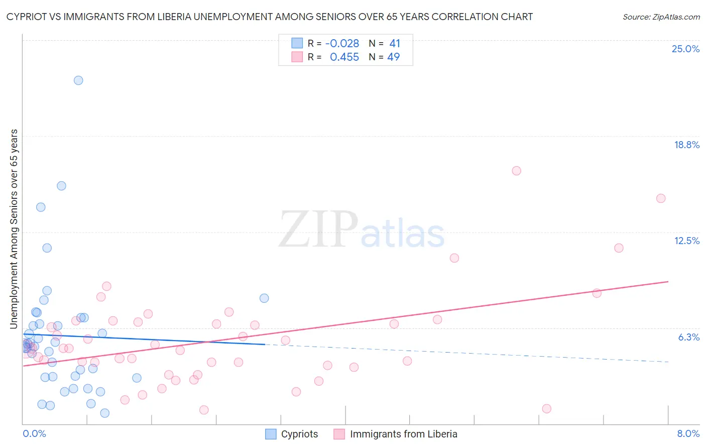 Cypriot vs Immigrants from Liberia Unemployment Among Seniors over 65 years