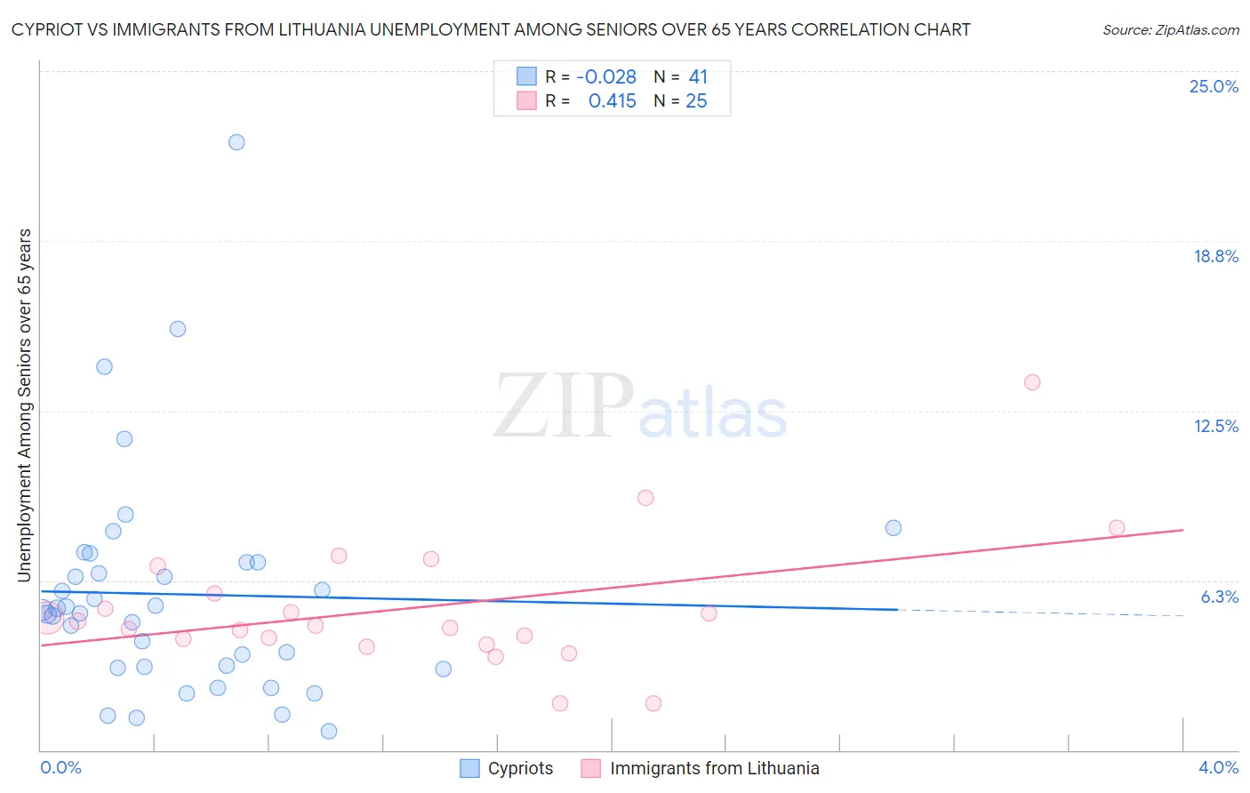 Cypriot vs Immigrants from Lithuania Unemployment Among Seniors over 65 years