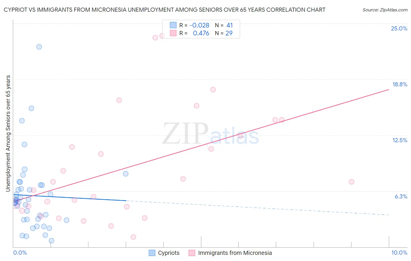 Cypriot vs Immigrants from Micronesia Unemployment Among Seniors over 65 years