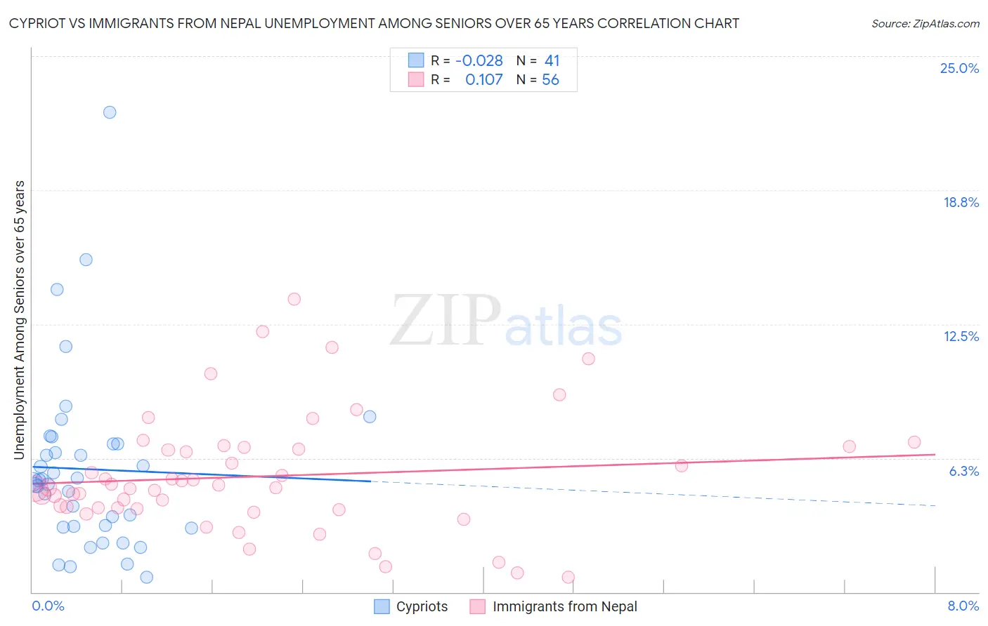 Cypriot vs Immigrants from Nepal Unemployment Among Seniors over 65 years