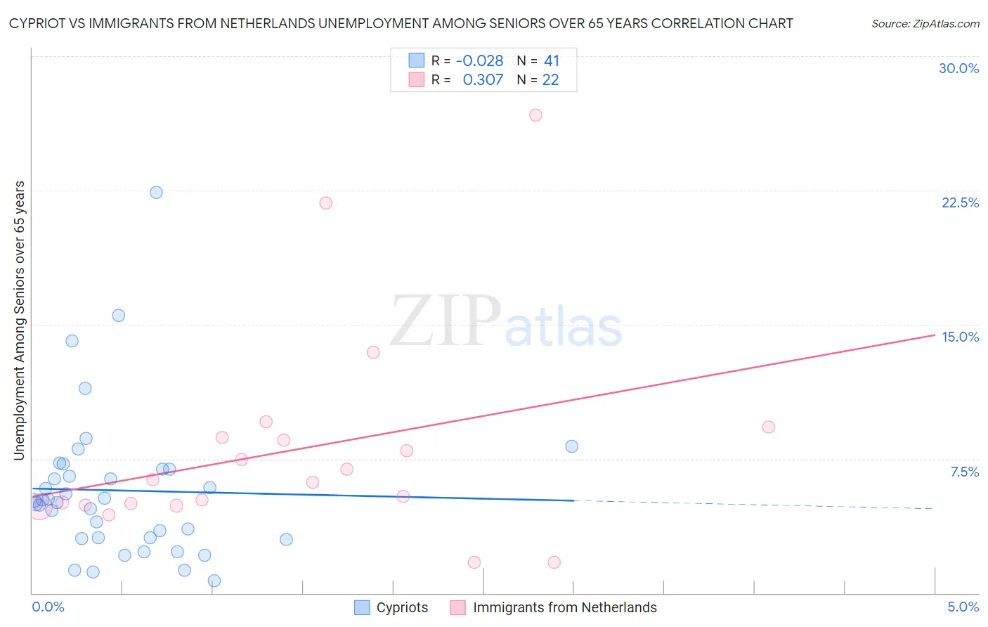 Cypriot vs Immigrants from Netherlands Unemployment Among Seniors over 65 years
