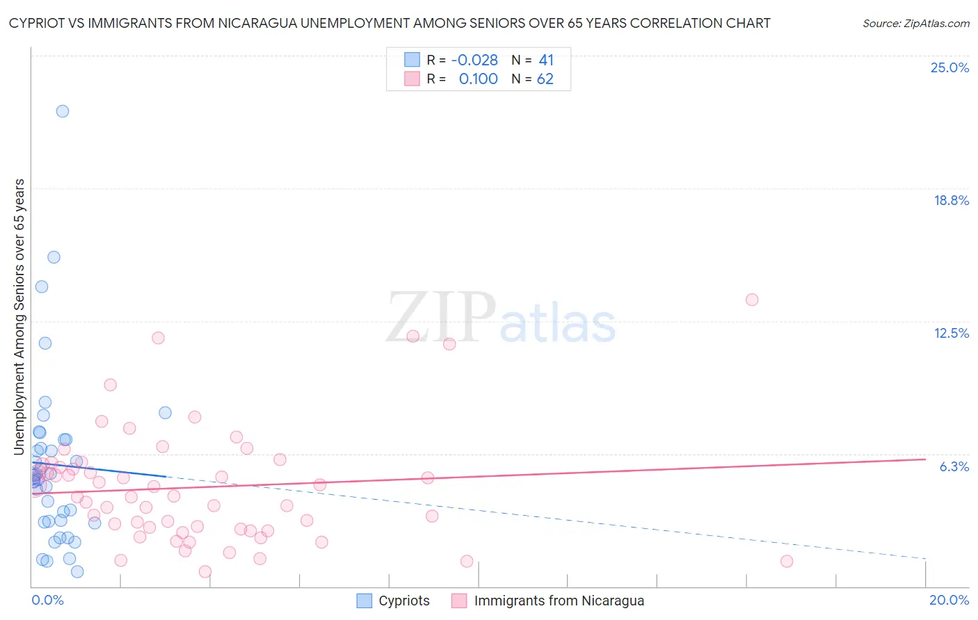 Cypriot vs Immigrants from Nicaragua Unemployment Among Seniors over 65 years
