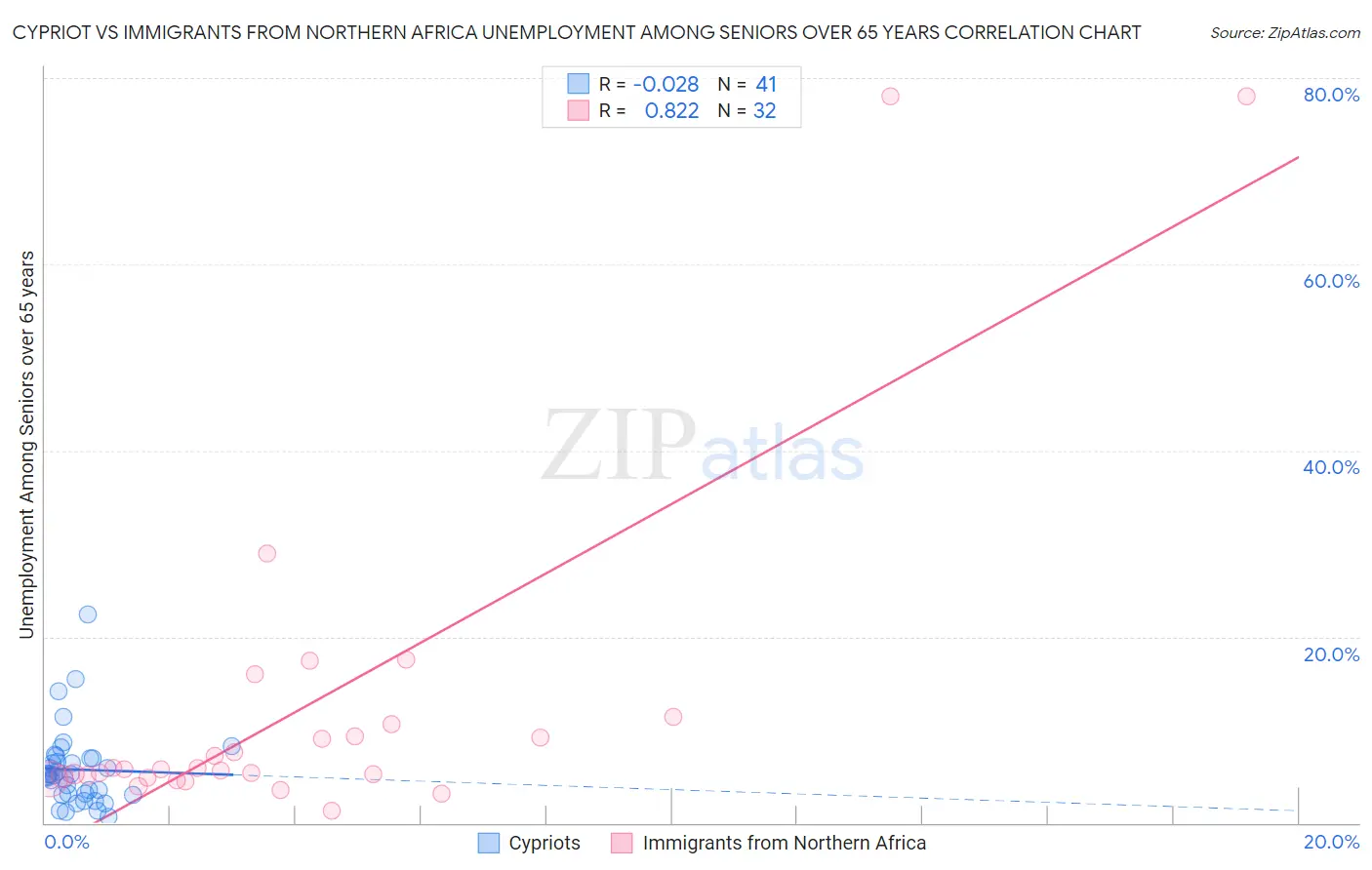 Cypriot vs Immigrants from Northern Africa Unemployment Among Seniors over 65 years