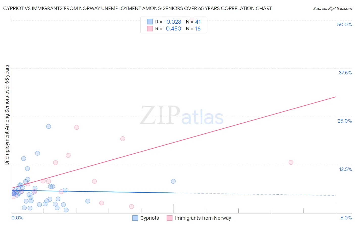 Cypriot vs Immigrants from Norway Unemployment Among Seniors over 65 years