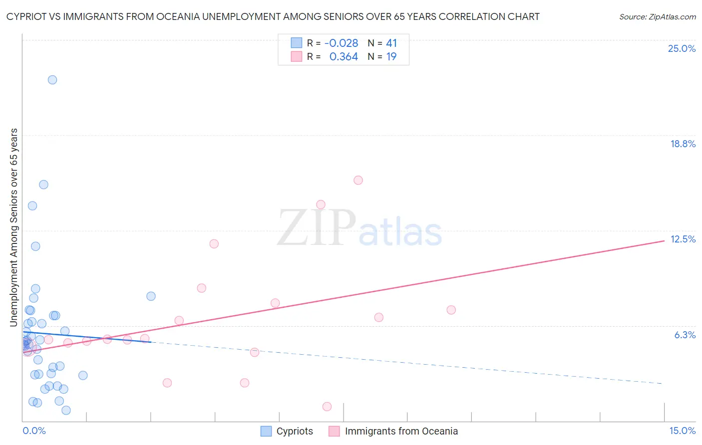 Cypriot vs Immigrants from Oceania Unemployment Among Seniors over 65 years