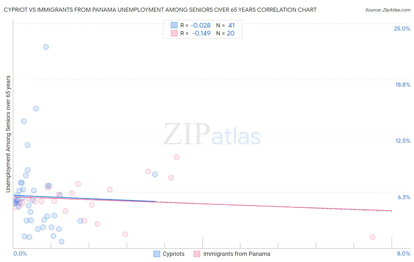 Cypriot vs Immigrants from Panama Unemployment Among Seniors over 65 years