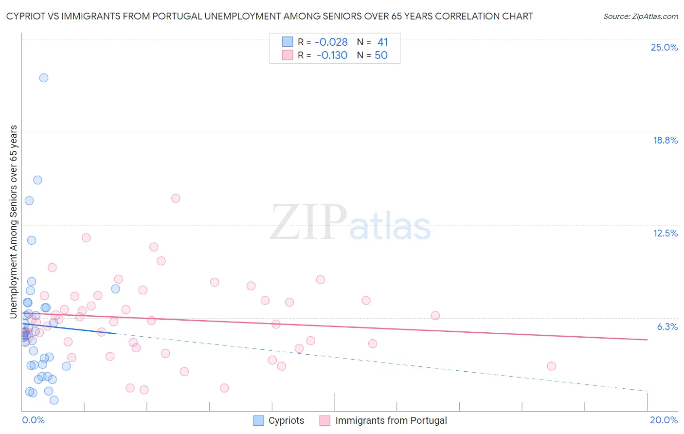 Cypriot vs Immigrants from Portugal Unemployment Among Seniors over 65 years