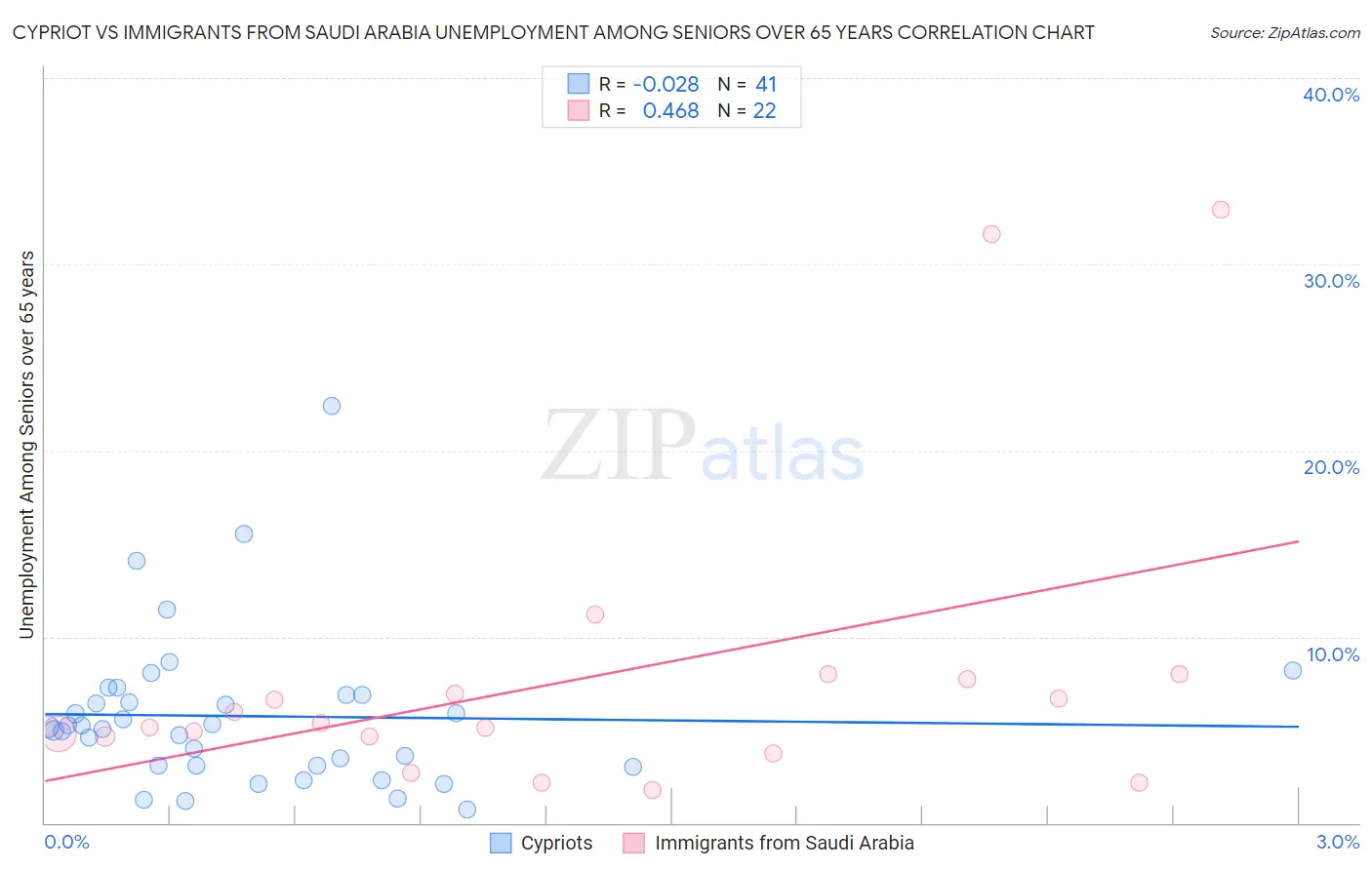 Cypriot vs Immigrants from Saudi Arabia Unemployment Among Seniors over 65 years
