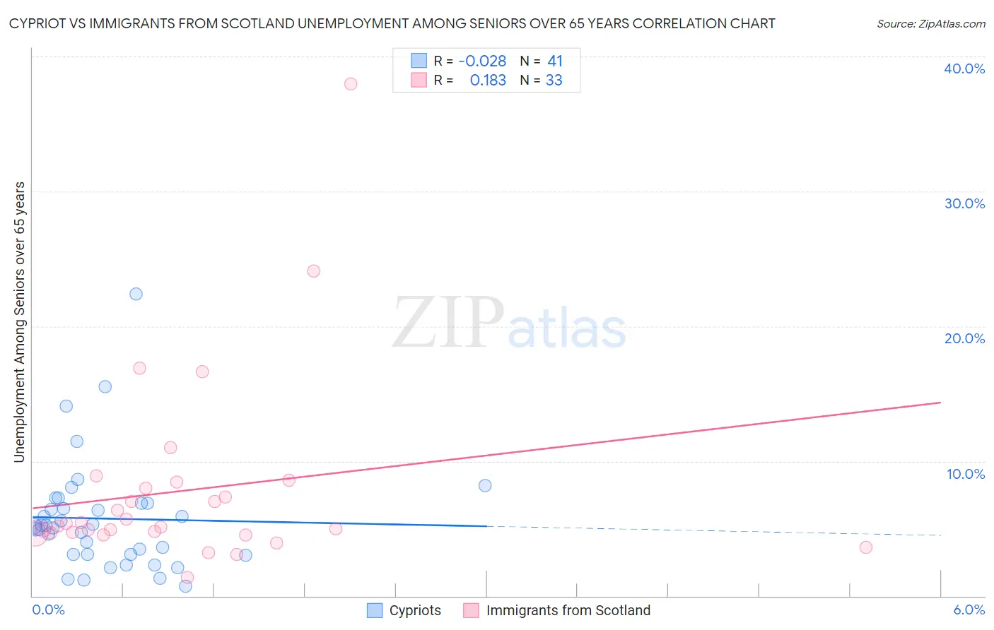 Cypriot vs Immigrants from Scotland Unemployment Among Seniors over 65 years