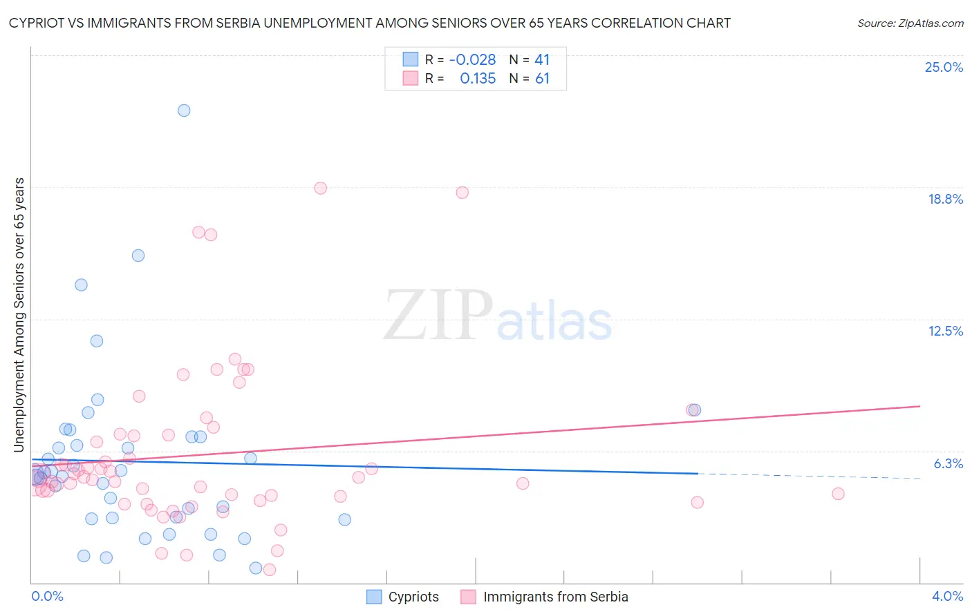 Cypriot vs Immigrants from Serbia Unemployment Among Seniors over 65 years
