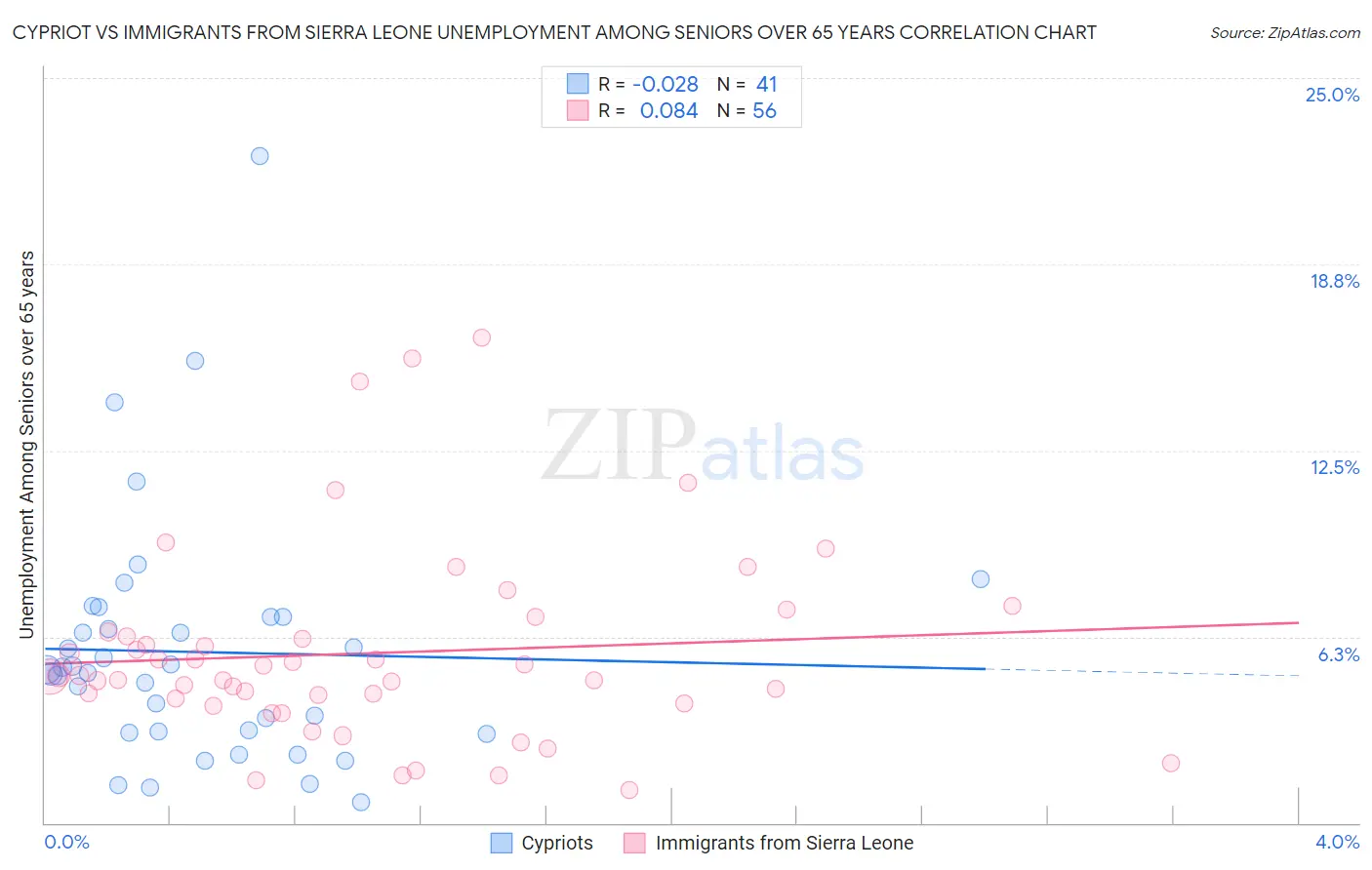 Cypriot vs Immigrants from Sierra Leone Unemployment Among Seniors over 65 years