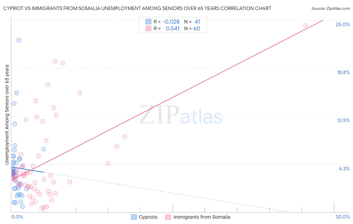 Cypriot vs Immigrants from Somalia Unemployment Among Seniors over 65 years