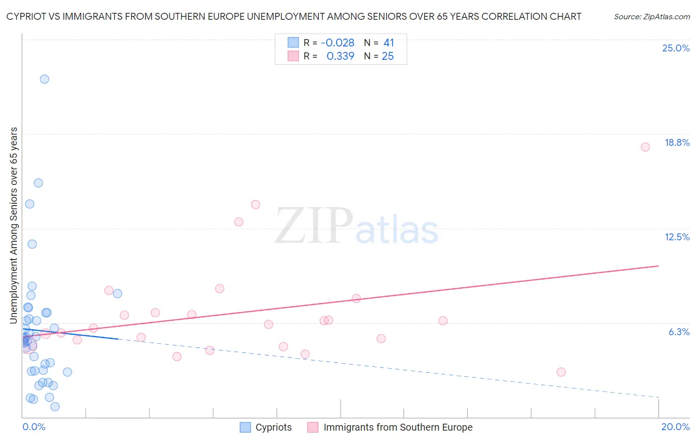 Cypriot vs Immigrants from Southern Europe Unemployment Among Seniors over 65 years