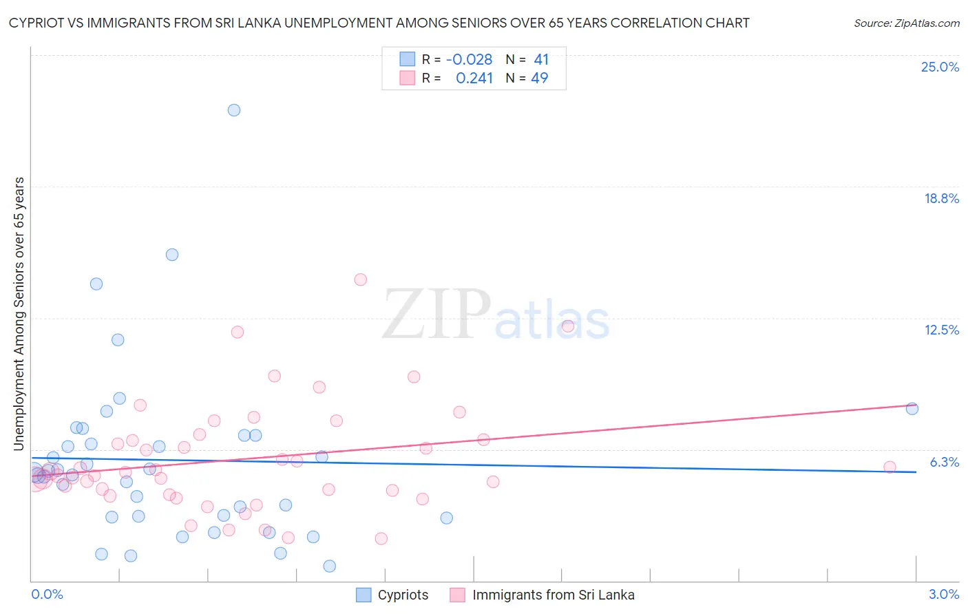 Cypriot vs Immigrants from Sri Lanka Unemployment Among Seniors over 65 years