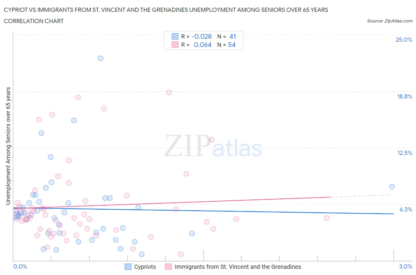 Cypriot vs Immigrants from St. Vincent and the Grenadines Unemployment Among Seniors over 65 years