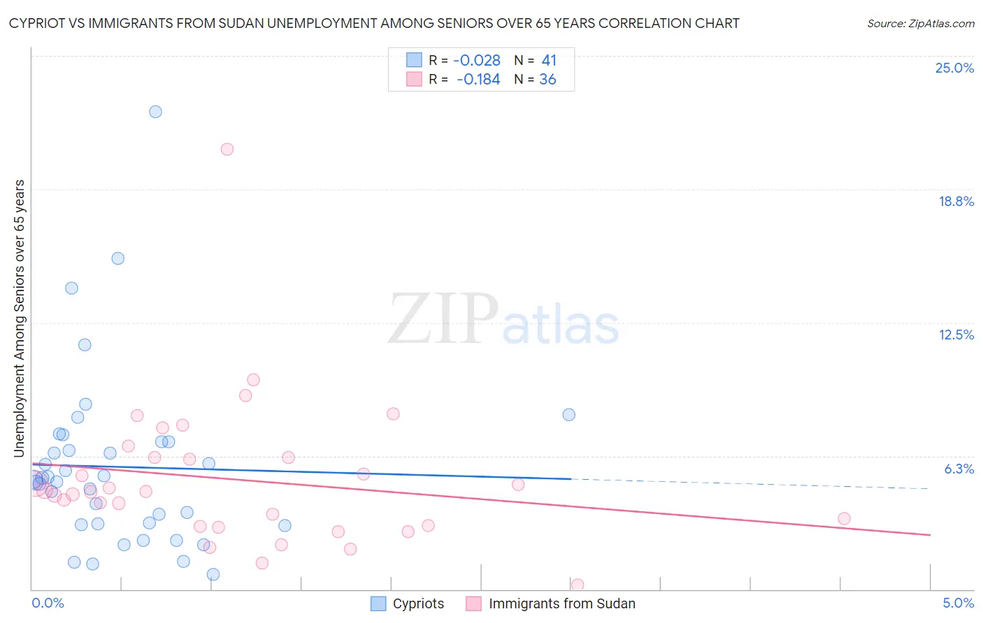 Cypriot vs Immigrants from Sudan Unemployment Among Seniors over 65 years