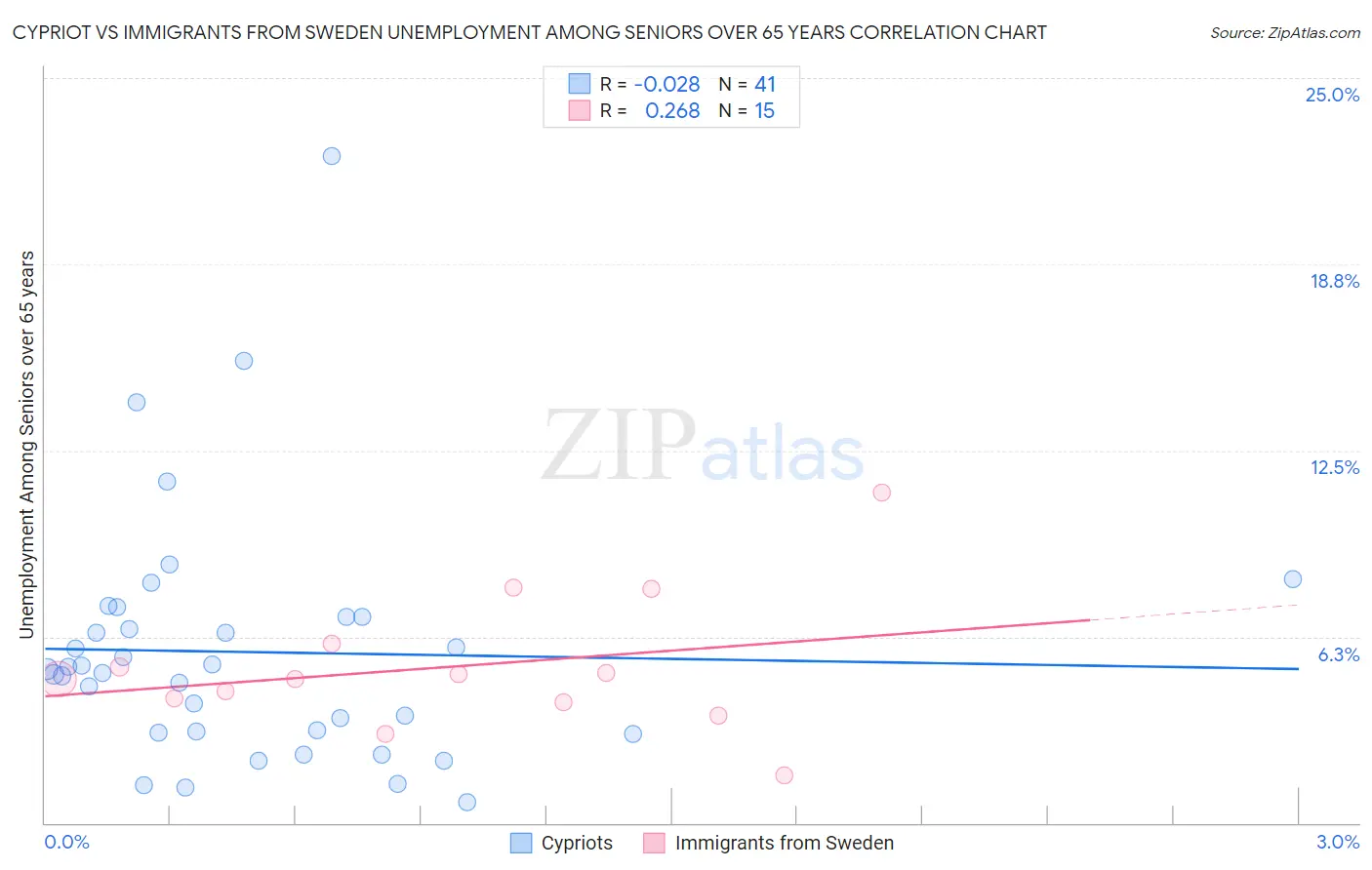 Cypriot vs Immigrants from Sweden Unemployment Among Seniors over 65 years