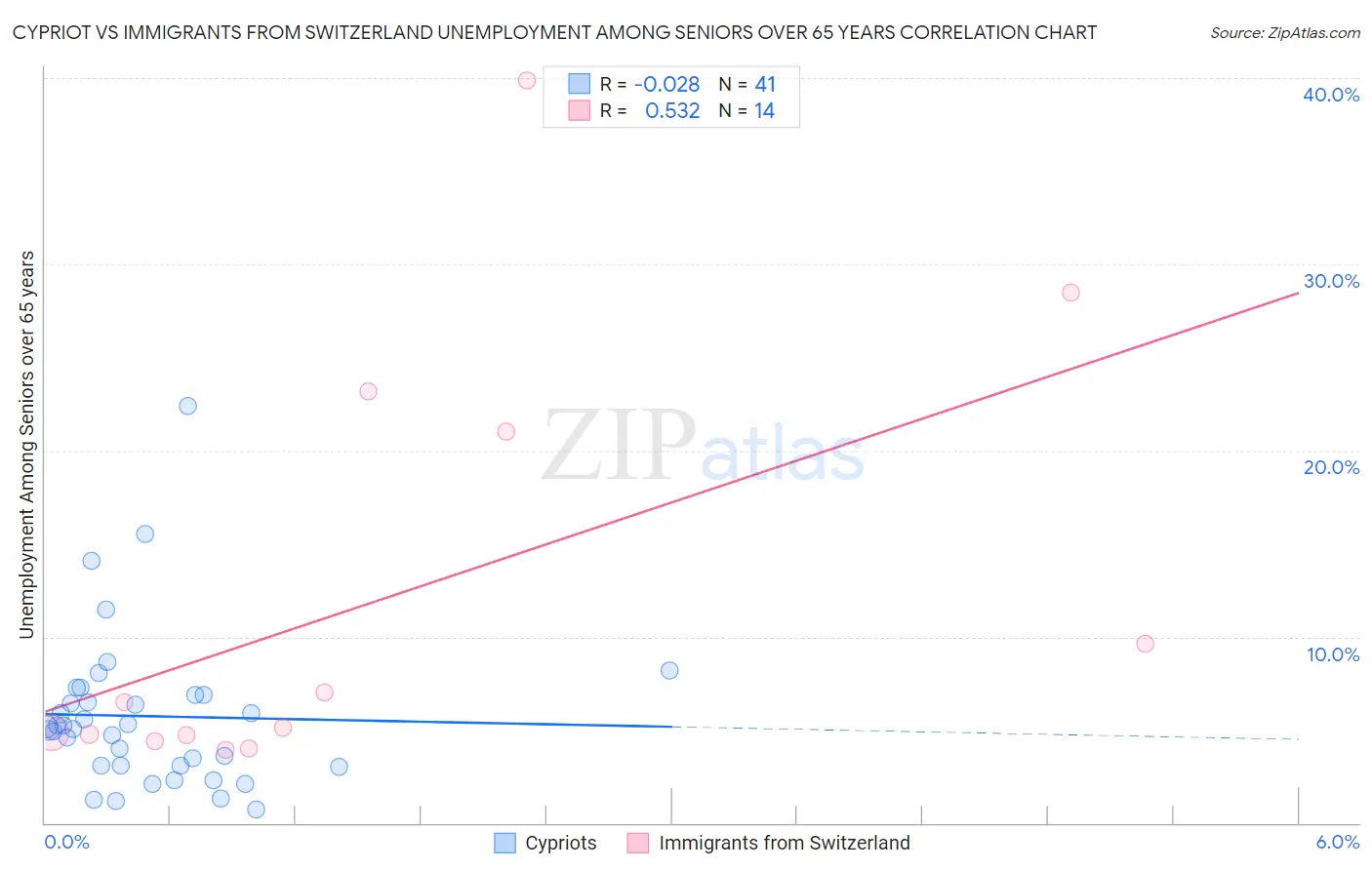 Cypriot vs Immigrants from Switzerland Unemployment Among Seniors over 65 years