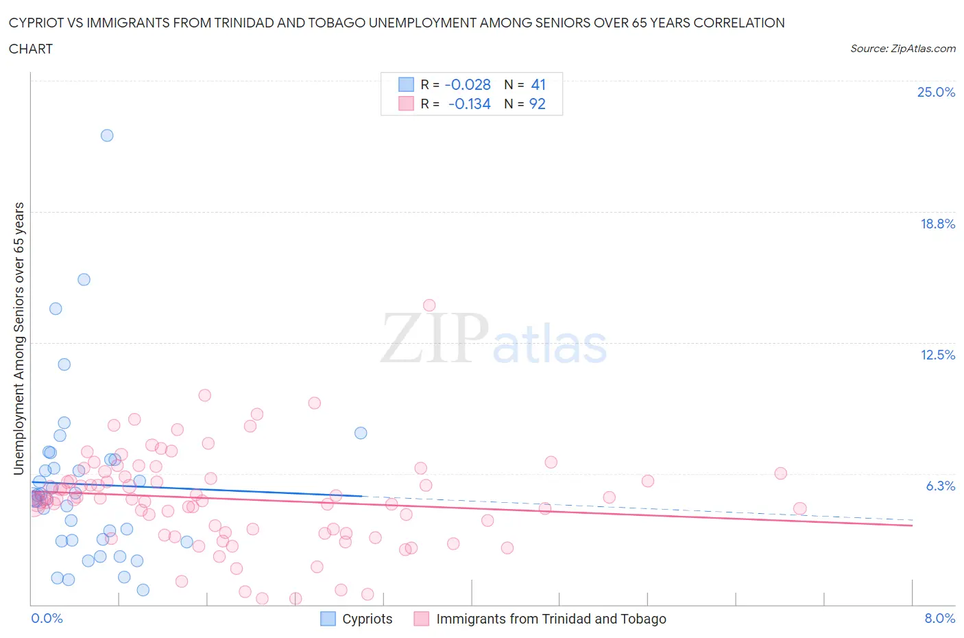 Cypriot vs Immigrants from Trinidad and Tobago Unemployment Among Seniors over 65 years