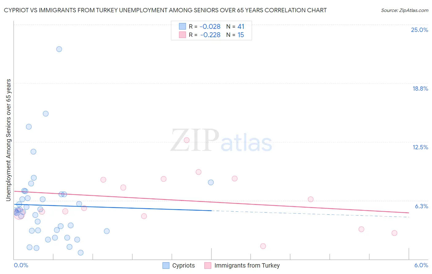 Cypriot vs Immigrants from Turkey Unemployment Among Seniors over 65 years