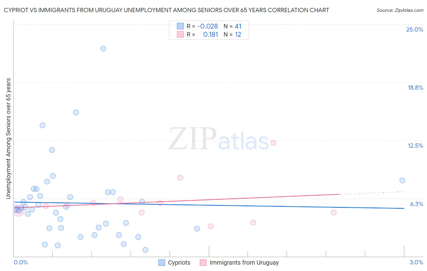 Cypriot vs Immigrants from Uruguay Unemployment Among Seniors over 65 years