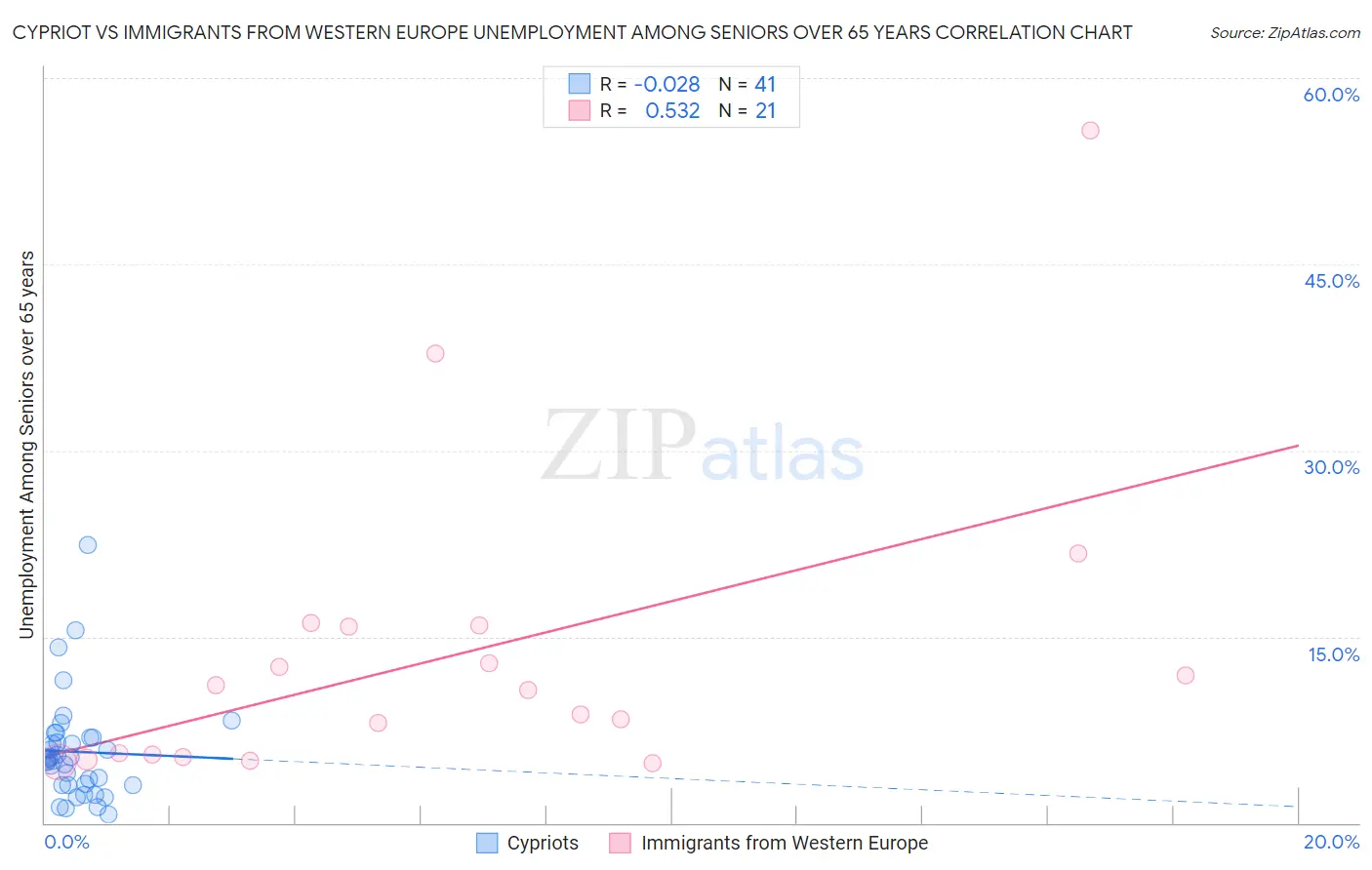 Cypriot vs Immigrants from Western Europe Unemployment Among Seniors over 65 years