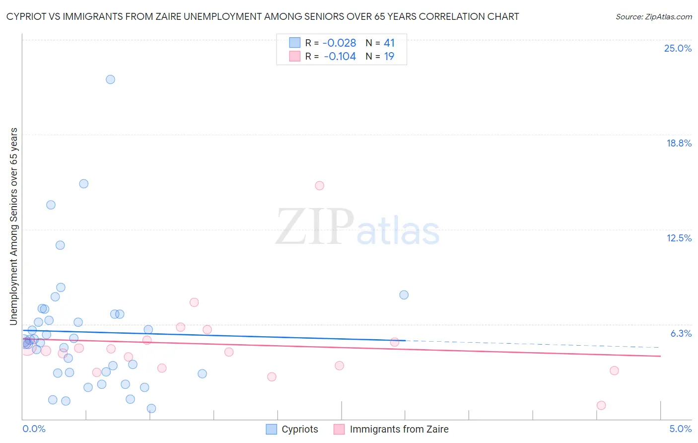 Cypriot vs Immigrants from Zaire Unemployment Among Seniors over 65 years