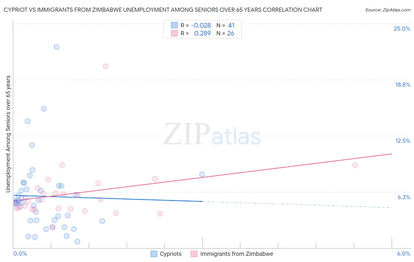 Cypriot vs Immigrants from Zimbabwe Unemployment Among Seniors over 65 years