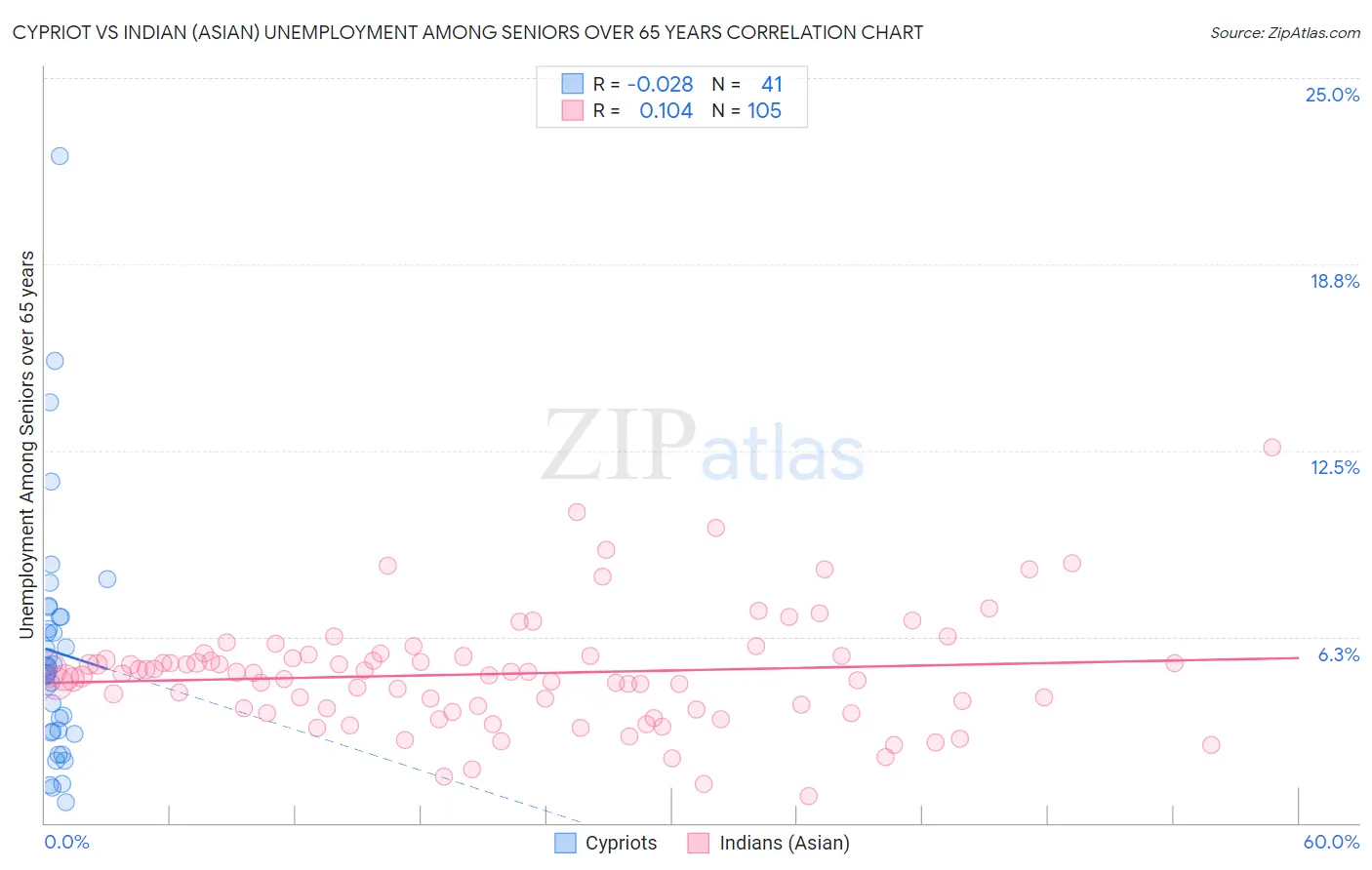 Cypriot vs Indian (Asian) Unemployment Among Seniors over 65 years