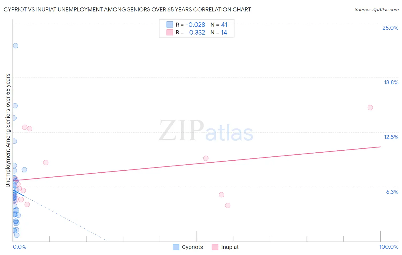 Cypriot vs Inupiat Unemployment Among Seniors over 65 years