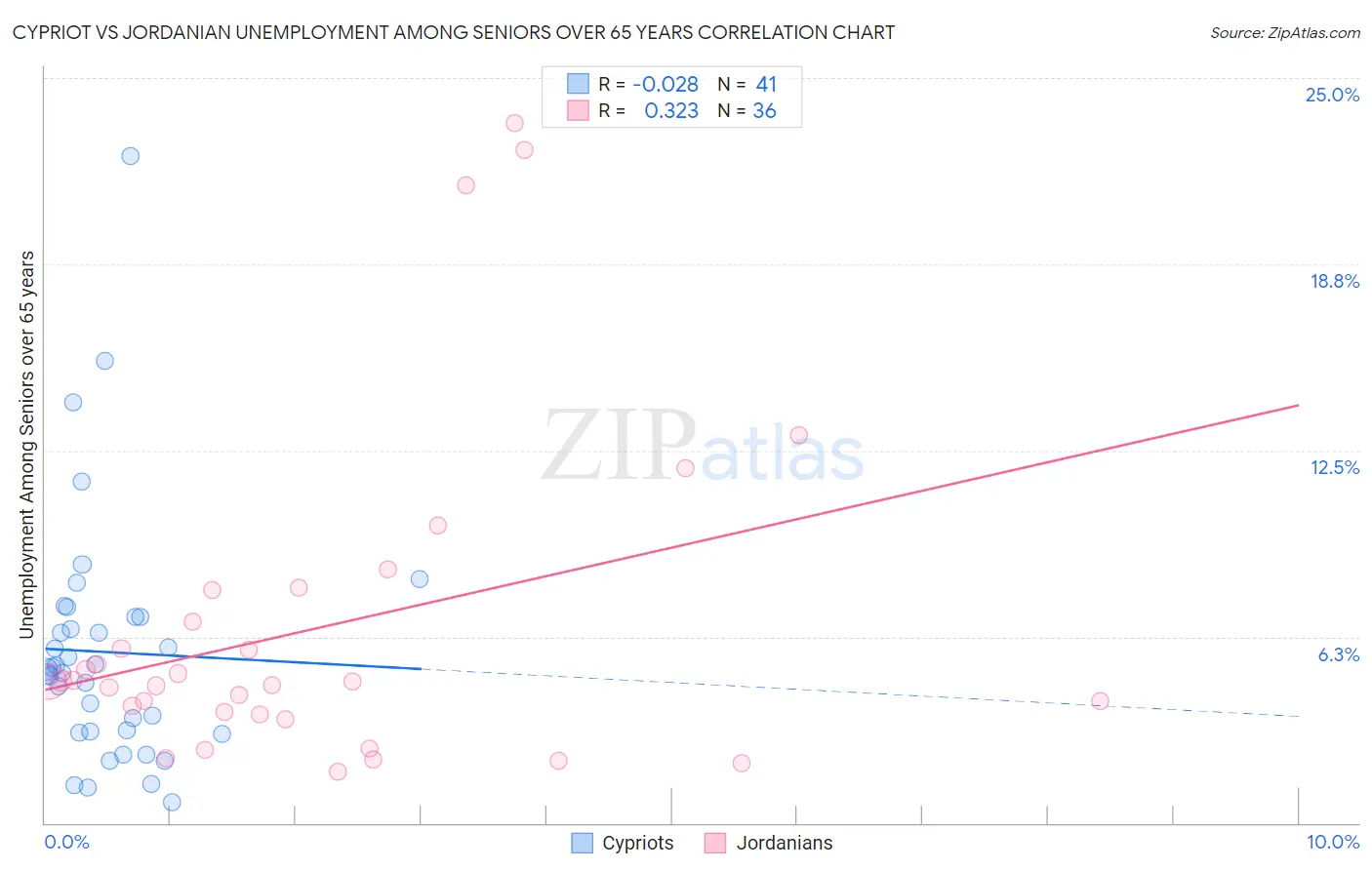 Cypriot vs Jordanian Unemployment Among Seniors over 65 years