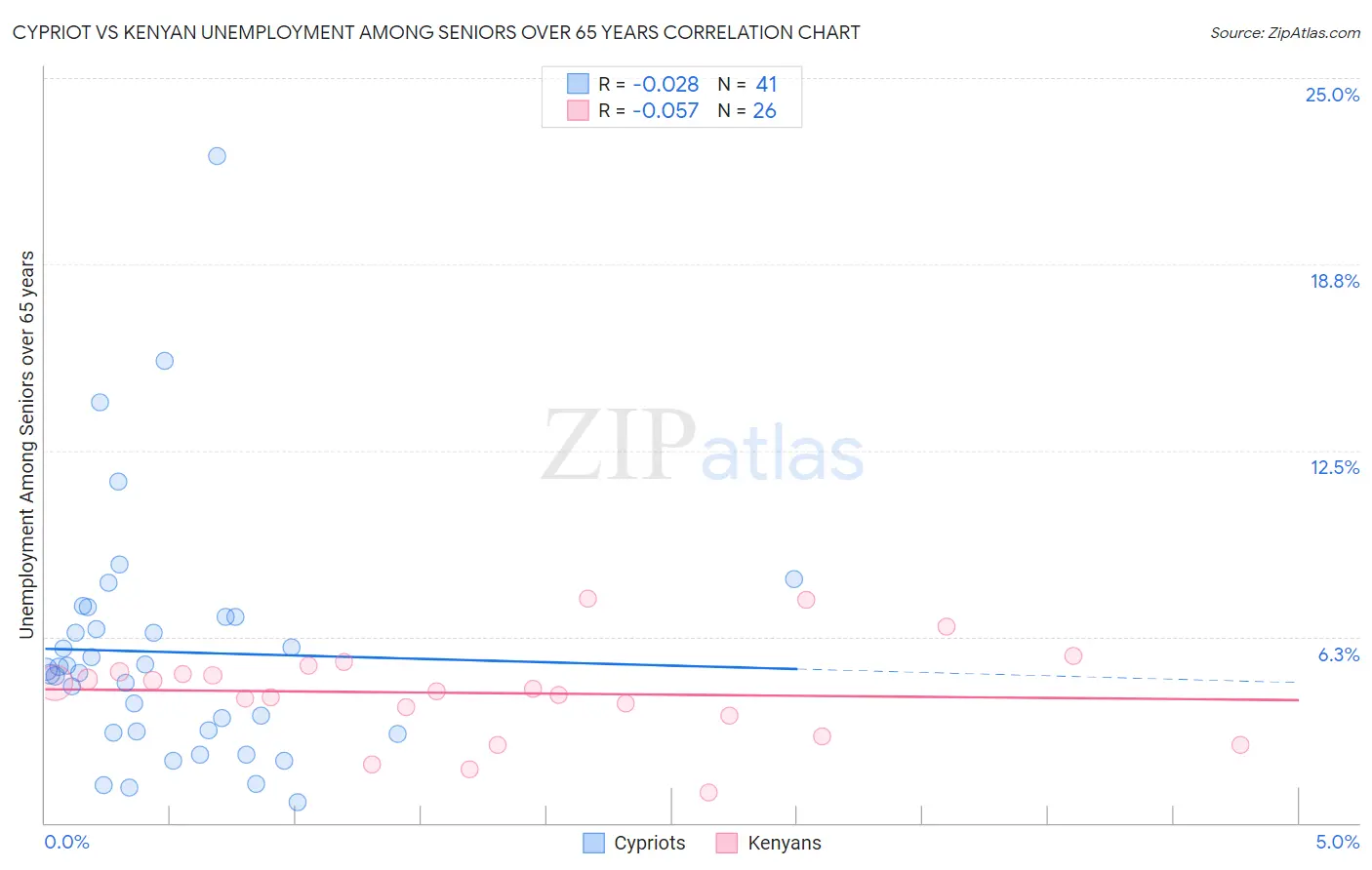 Cypriot vs Kenyan Unemployment Among Seniors over 65 years