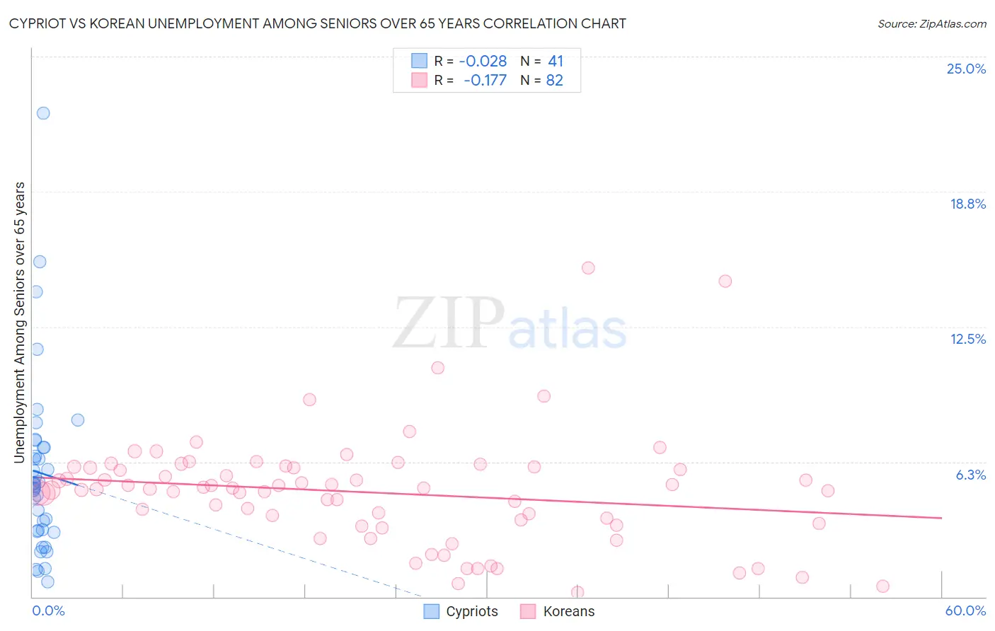 Cypriot vs Korean Unemployment Among Seniors over 65 years