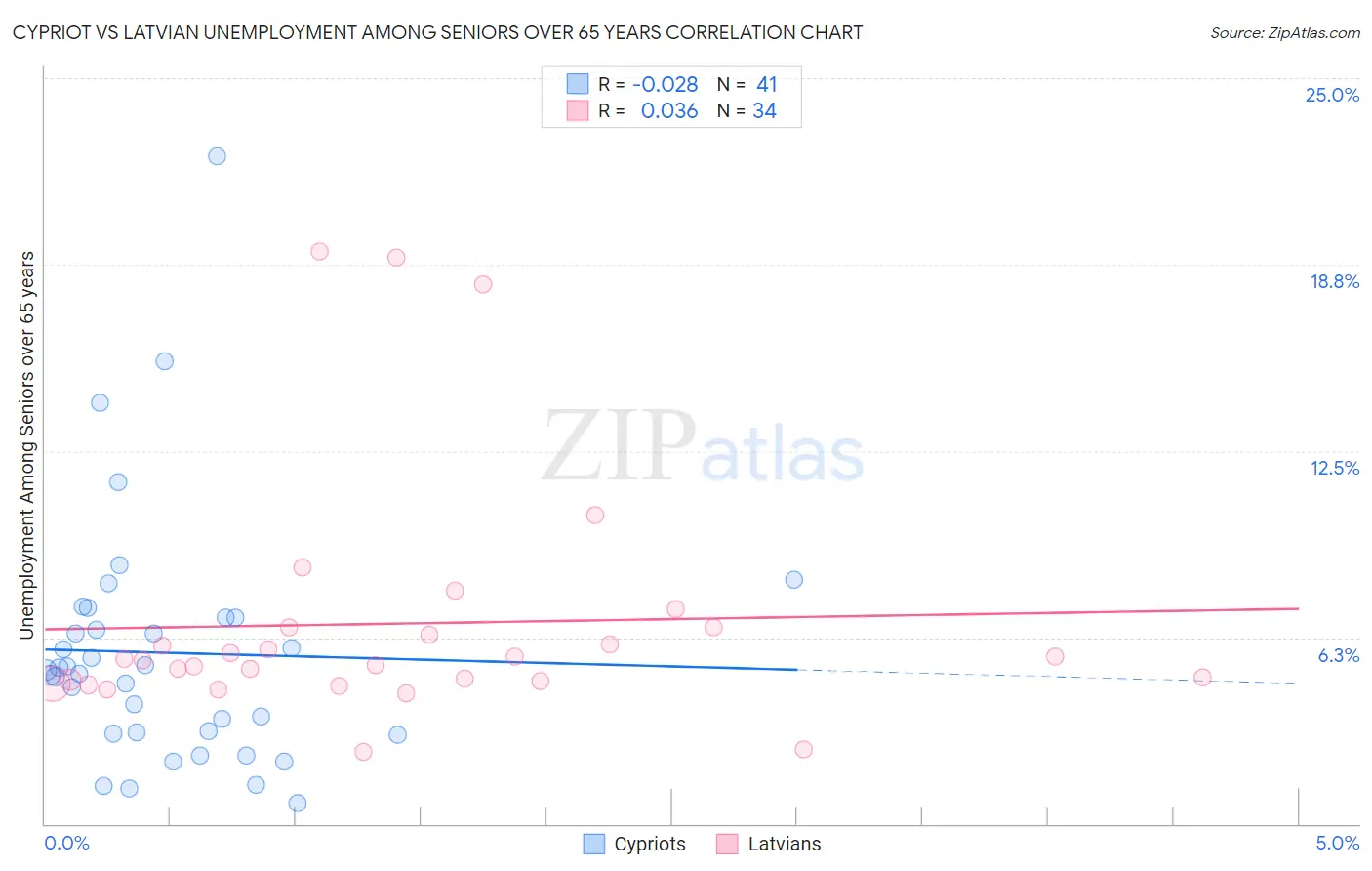 Cypriot vs Latvian Unemployment Among Seniors over 65 years