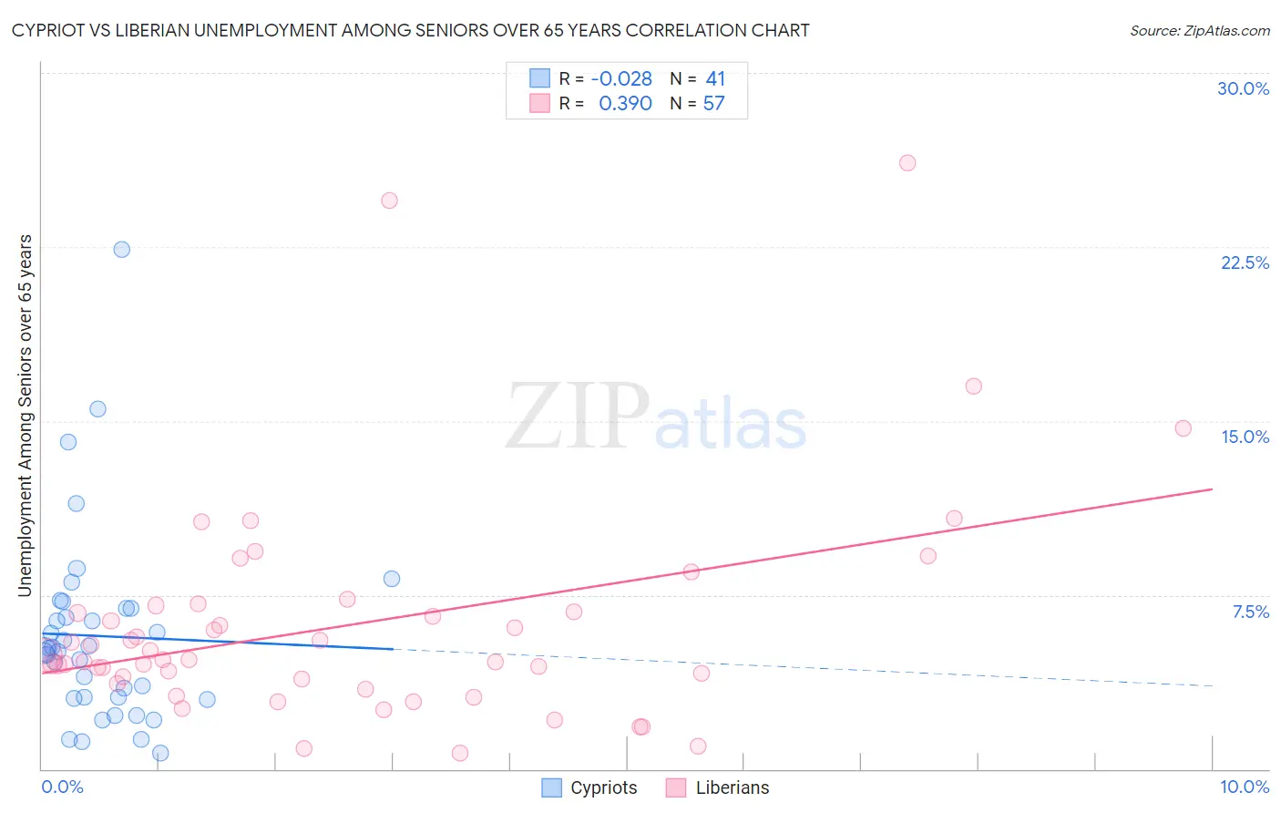 Cypriot vs Liberian Unemployment Among Seniors over 65 years
