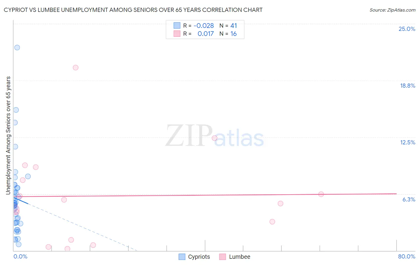 Cypriot vs Lumbee Unemployment Among Seniors over 65 years