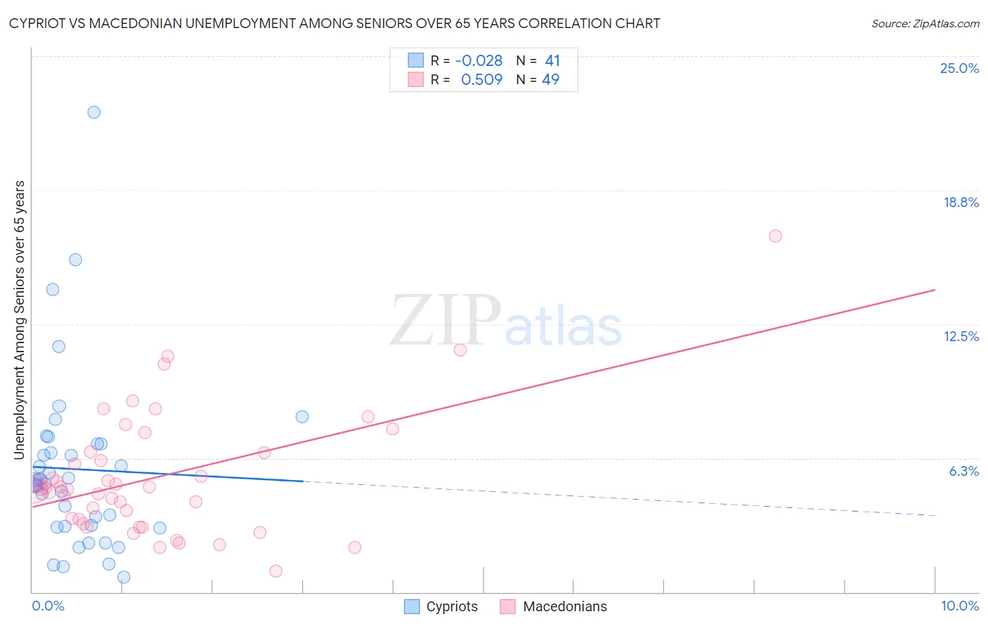 Cypriot vs Macedonian Unemployment Among Seniors over 65 years
