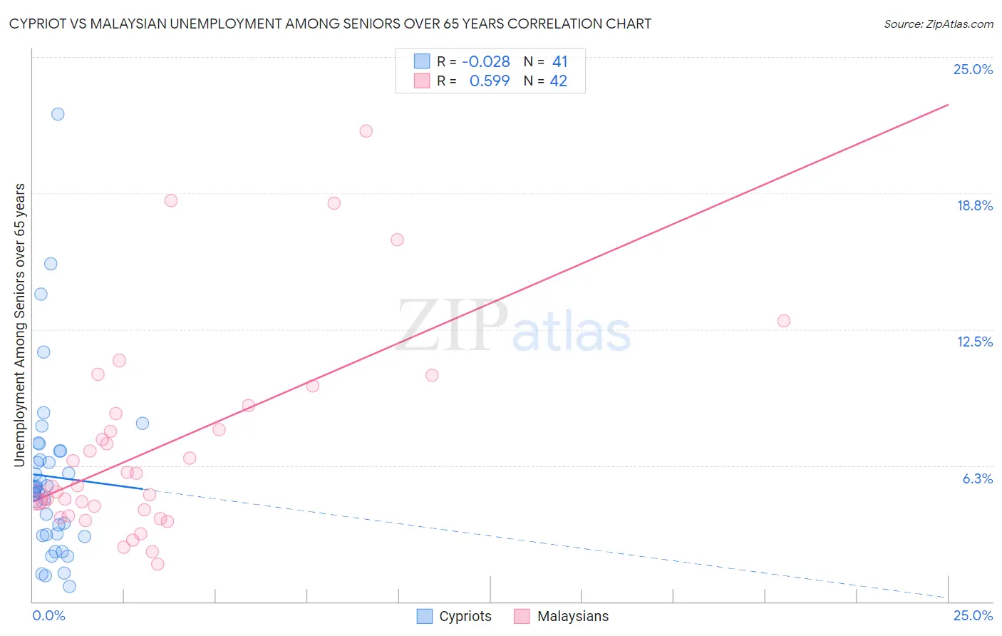 Cypriot vs Malaysian Unemployment Among Seniors over 65 years