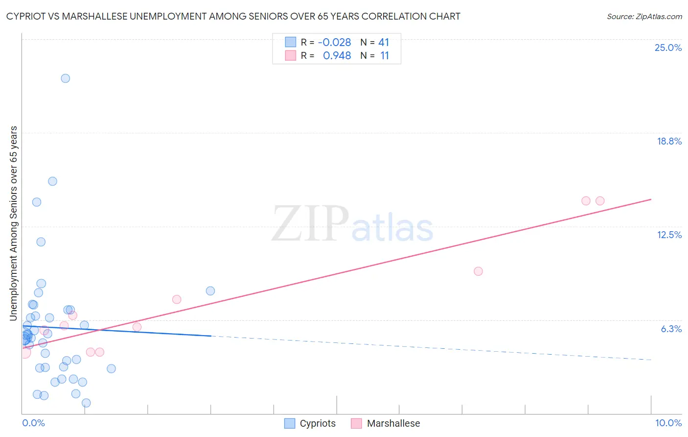 Cypriot vs Marshallese Unemployment Among Seniors over 65 years