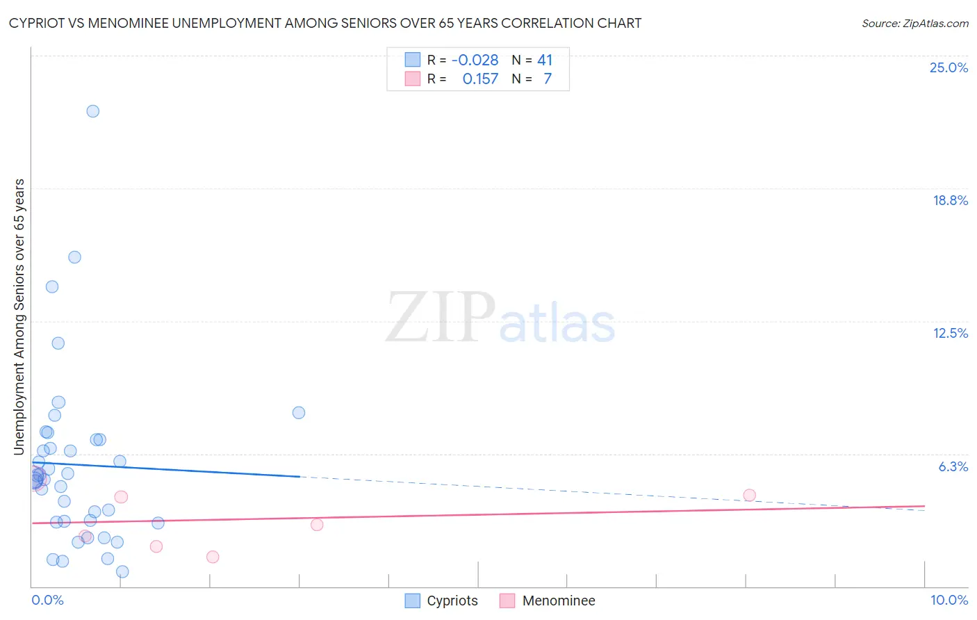 Cypriot vs Menominee Unemployment Among Seniors over 65 years