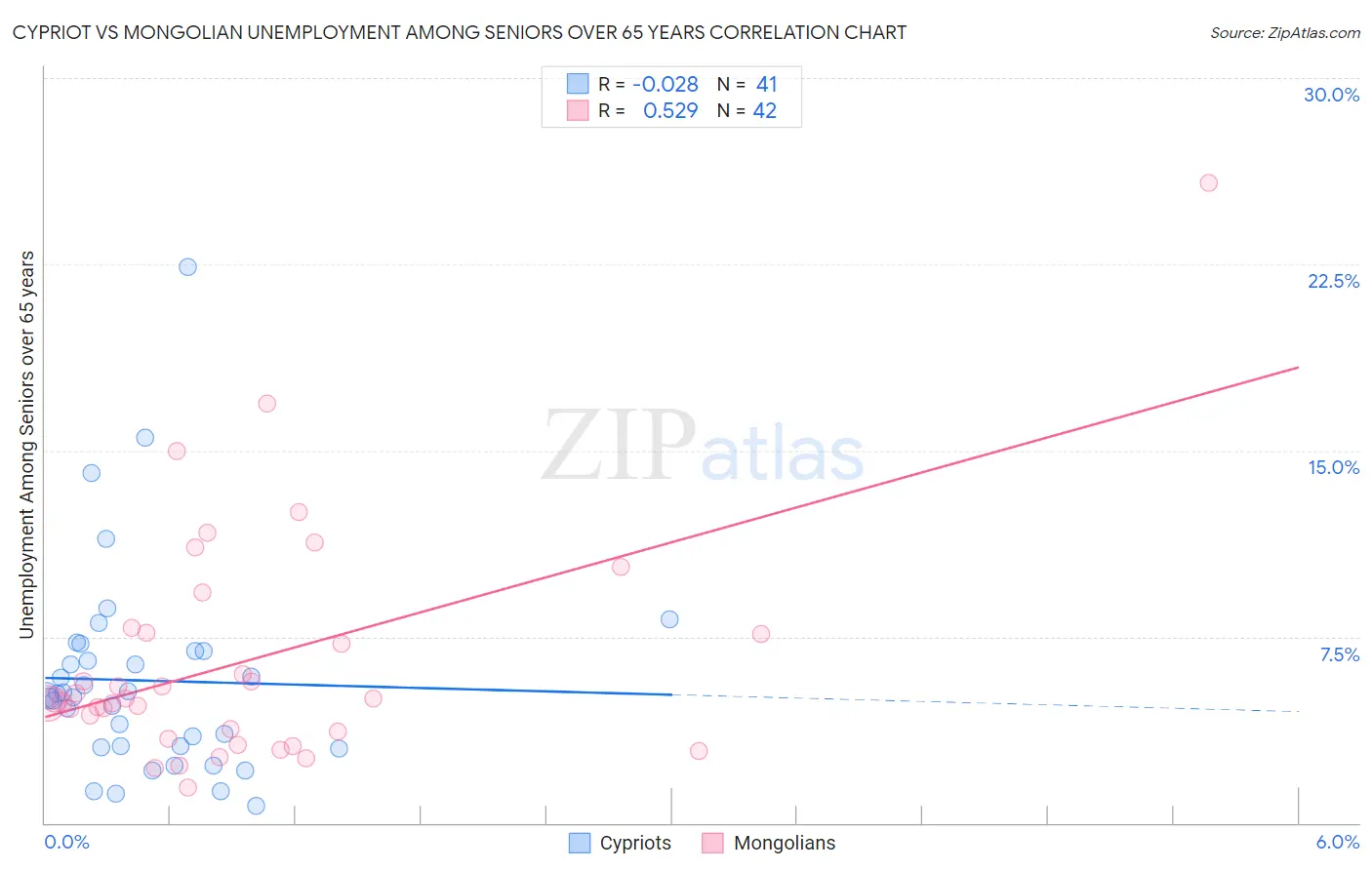 Cypriot vs Mongolian Unemployment Among Seniors over 65 years