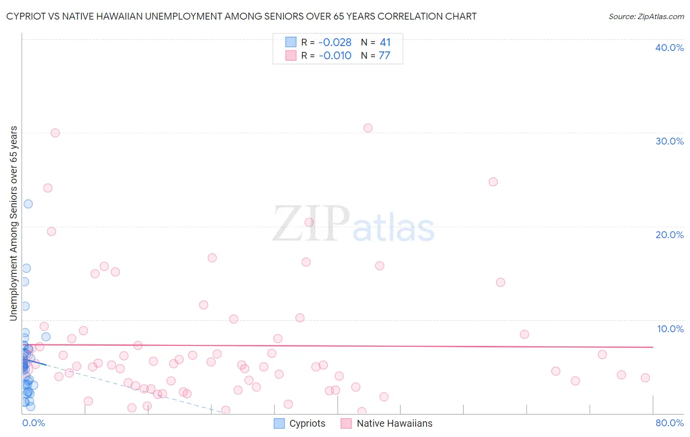 Cypriot vs Native Hawaiian Unemployment Among Seniors over 65 years