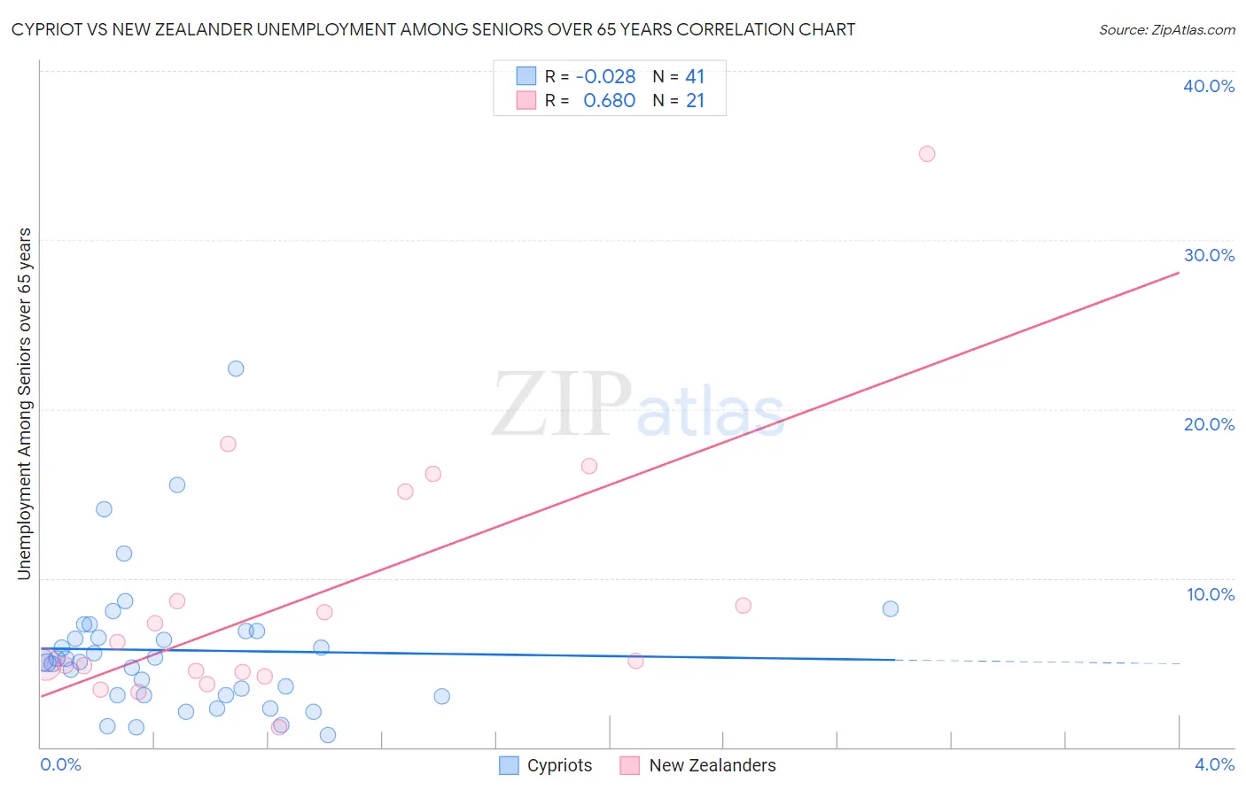Cypriot vs New Zealander Unemployment Among Seniors over 65 years