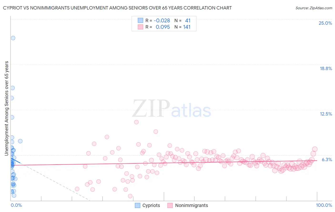 Cypriot vs Nonimmigrants Unemployment Among Seniors over 65 years