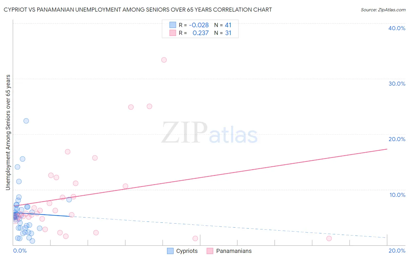 Cypriot vs Panamanian Unemployment Among Seniors over 65 years