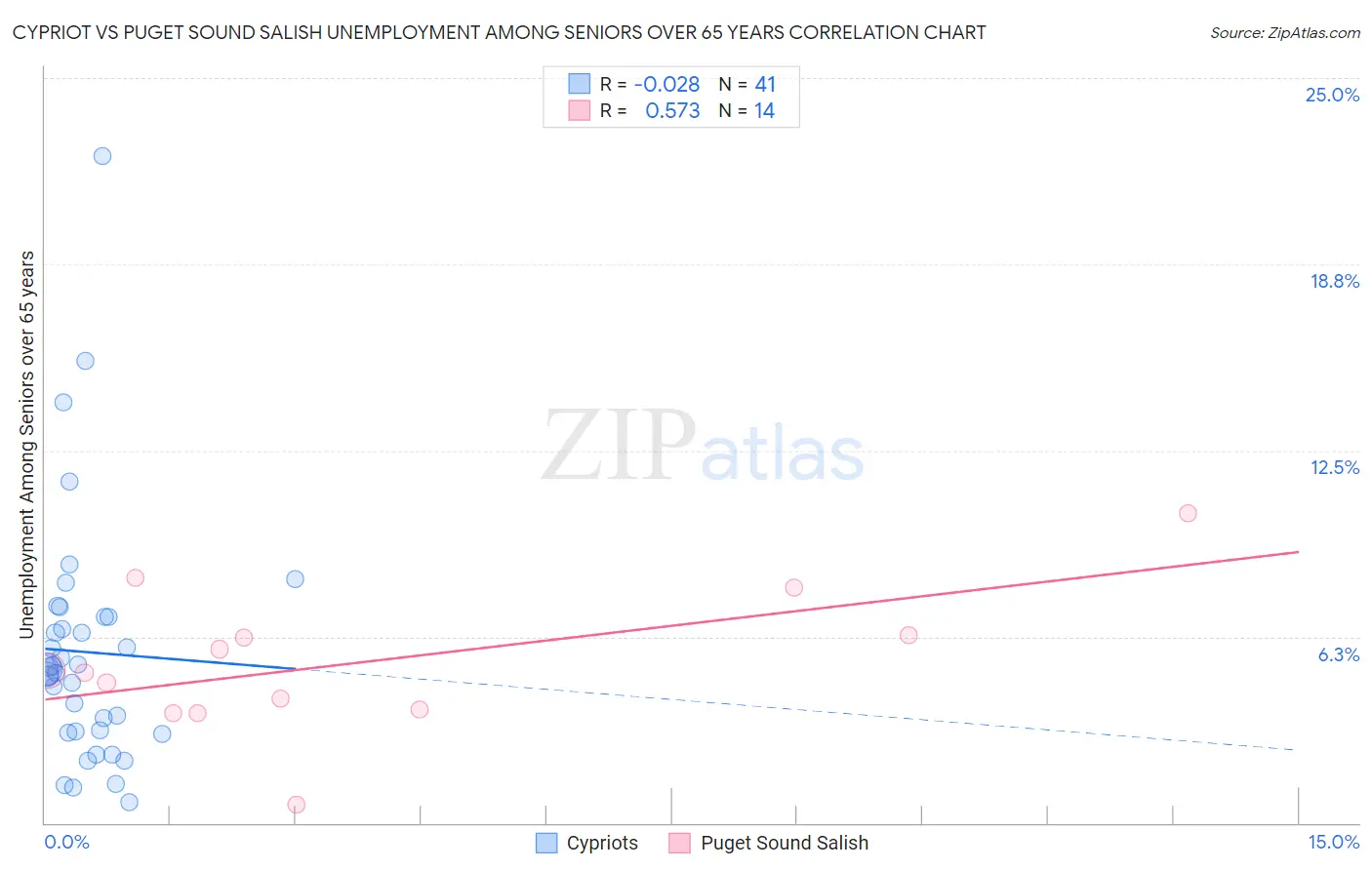 Cypriot vs Puget Sound Salish Unemployment Among Seniors over 65 years