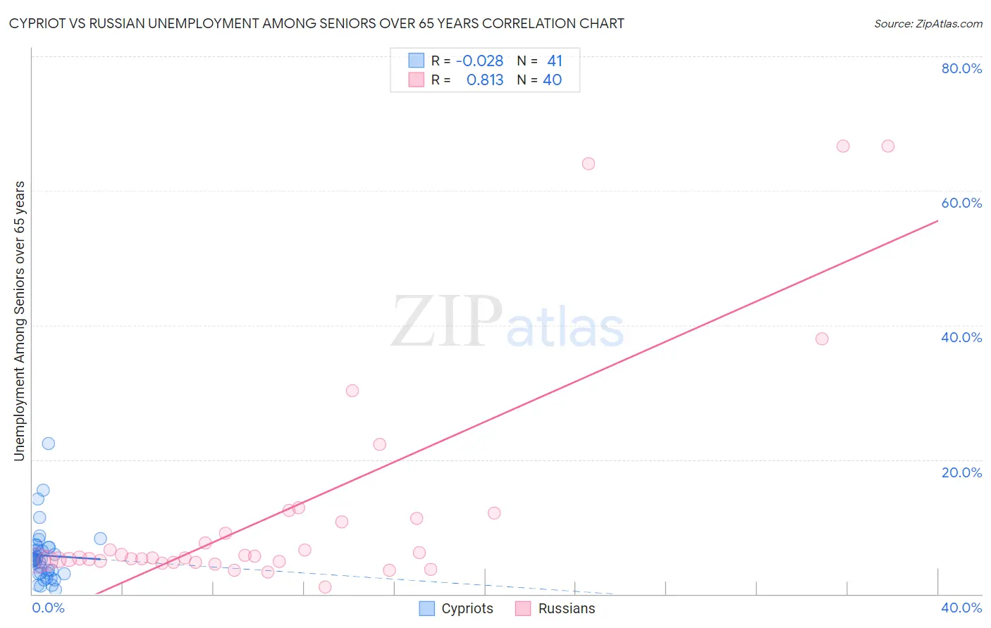 Cypriot vs Russian Unemployment Among Seniors over 65 years